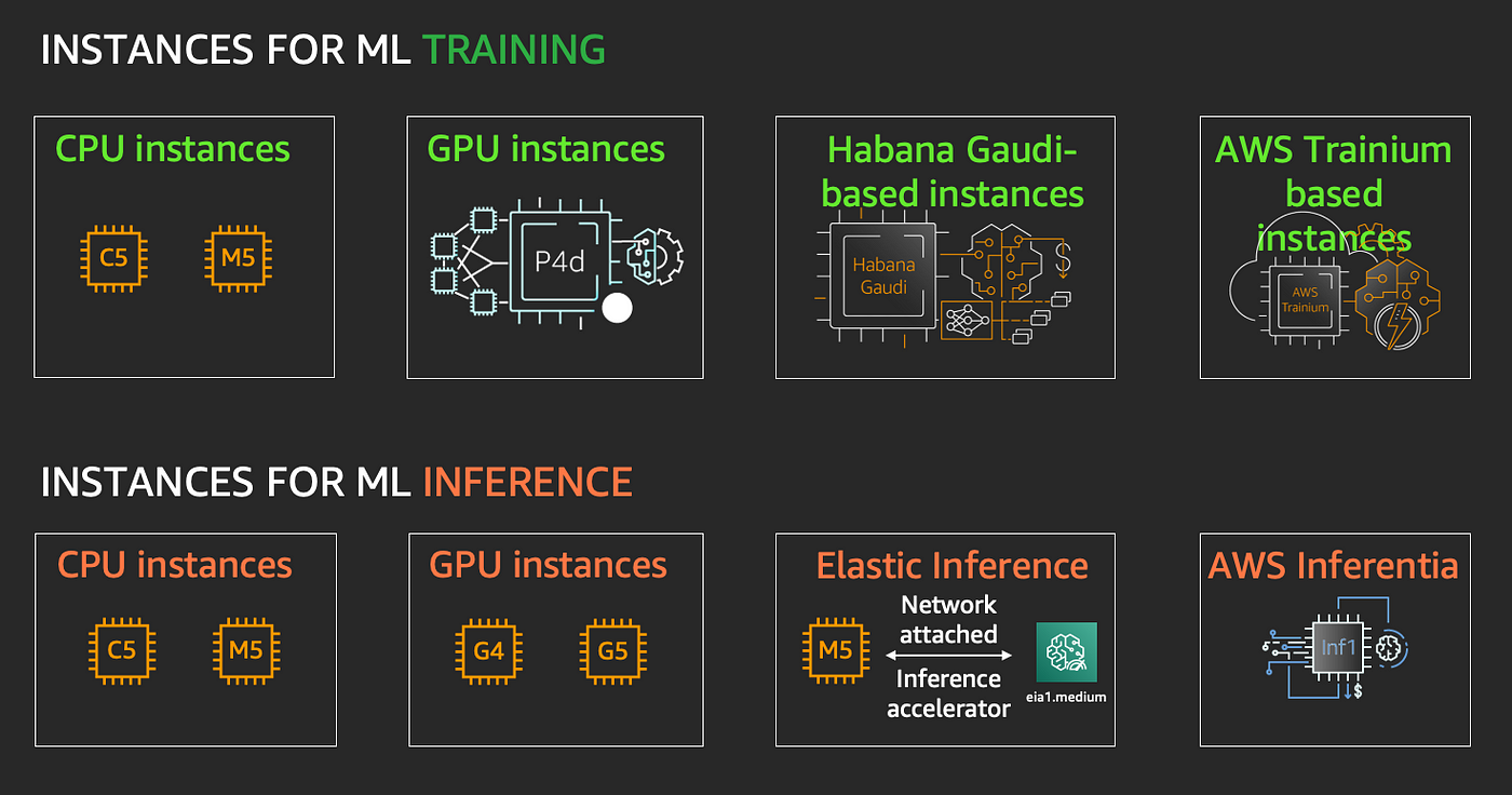 Choosing the right GPU for deep learning on AWS | by Shashank Prasanna |  Towards Data Science