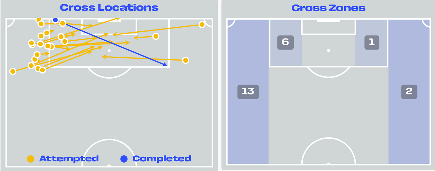 Figure 6: Cross analysis highlights the high volume of crosses attempted by Türkiye; despite 22 attempts, the positioning of the Australian defense resulted in only 1 successful completion (Source: FIFA).