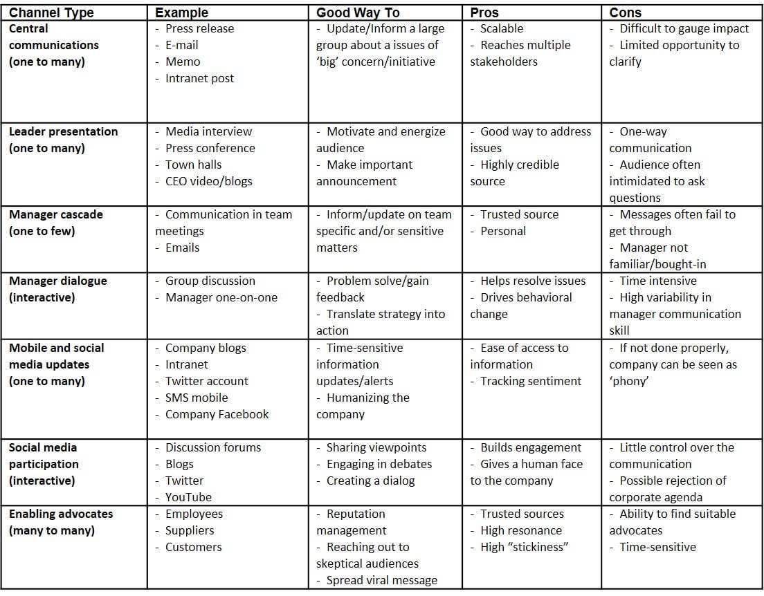 Choosing the Right Channels