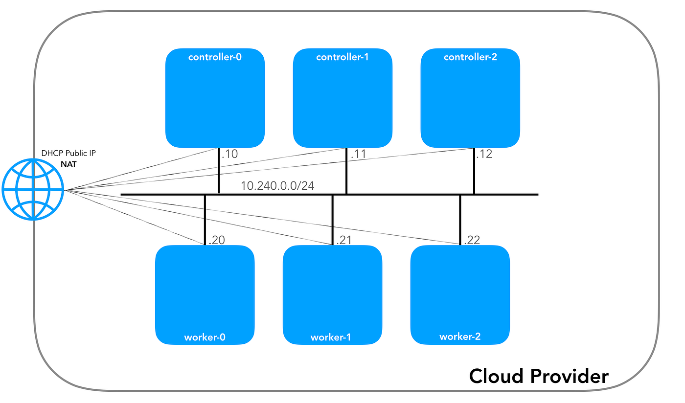 Kubernetes Networking: Behind the scenes | by Networking, Cloud &  Automation | ITNEXT