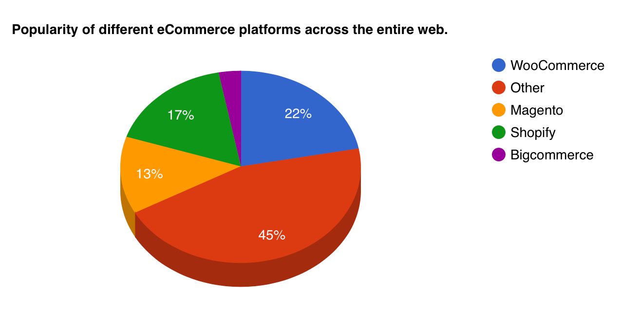 Top CMS platforms and Magento Crypto Plugin | by BestRate | BestRate |  Medium