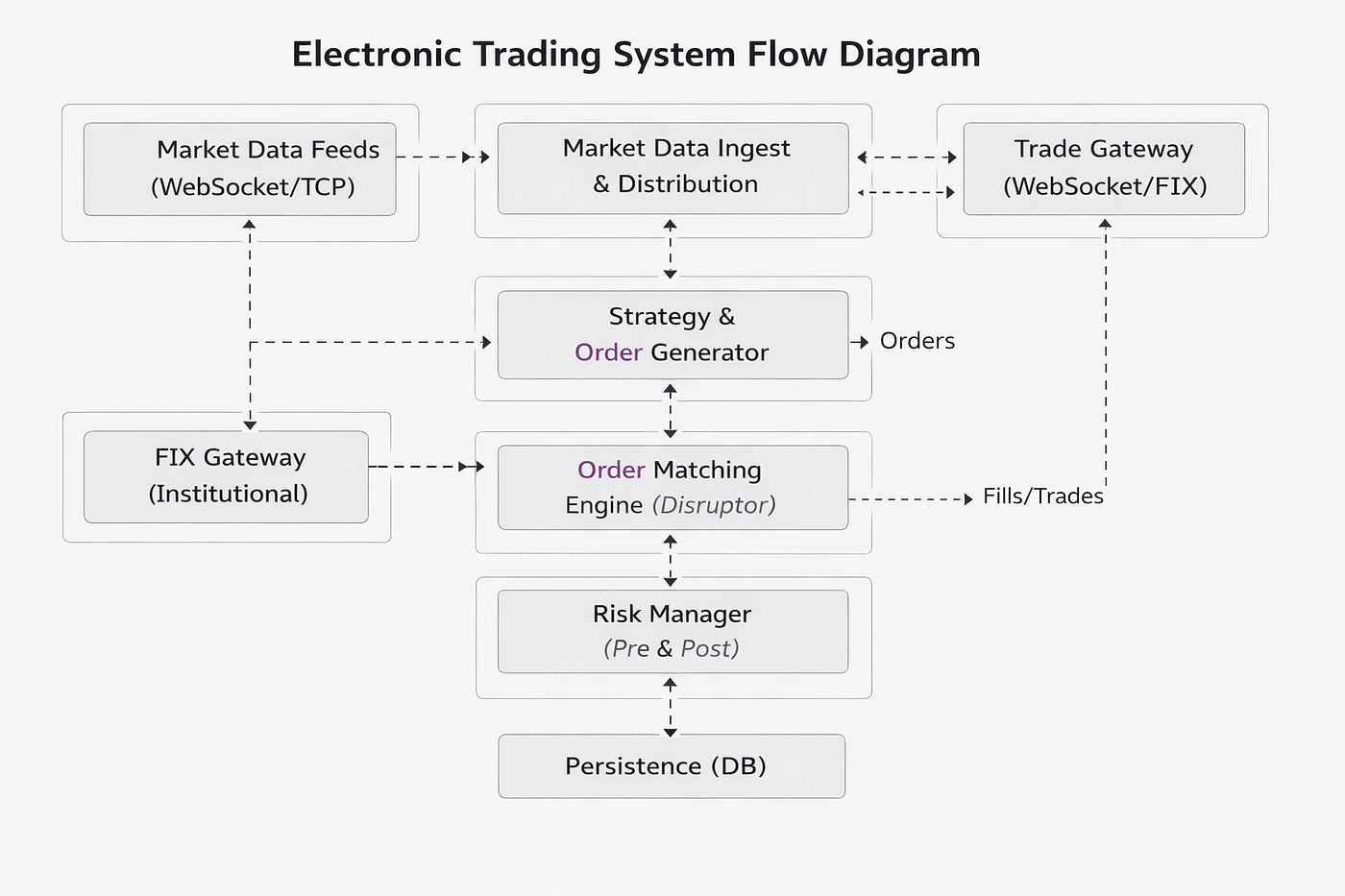 Design and Implementation of a Low-Latency High-Frequency Trading System  for Cryptocurrency Markets | by Jung-Hua Liu | Jan, 2026 | Medium