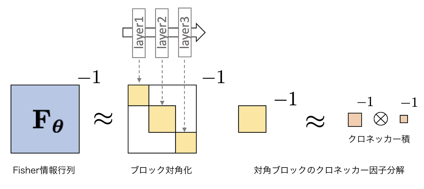 K-FACとは？. 〜大規模深層学習のための二次最適化の実現に向けて 