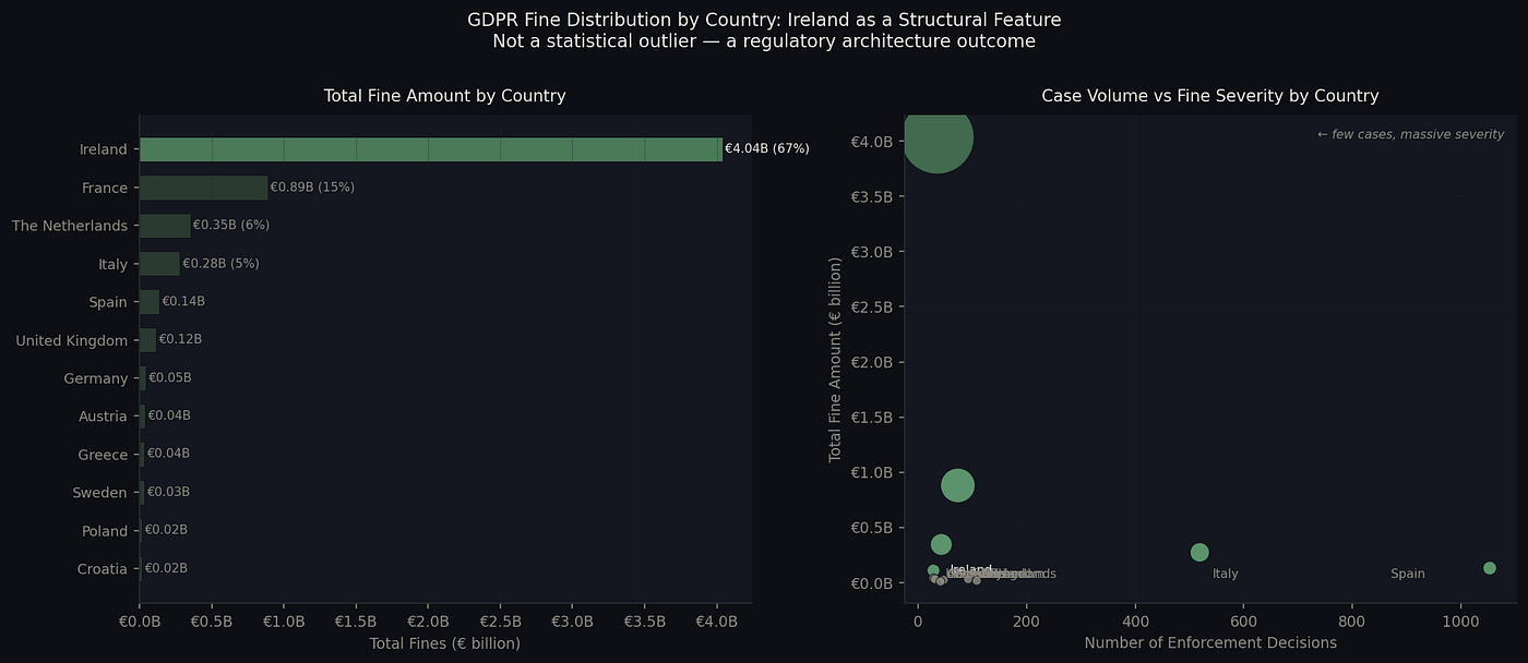The Regulatory Concentration Problem Behind GDPR Accumulation