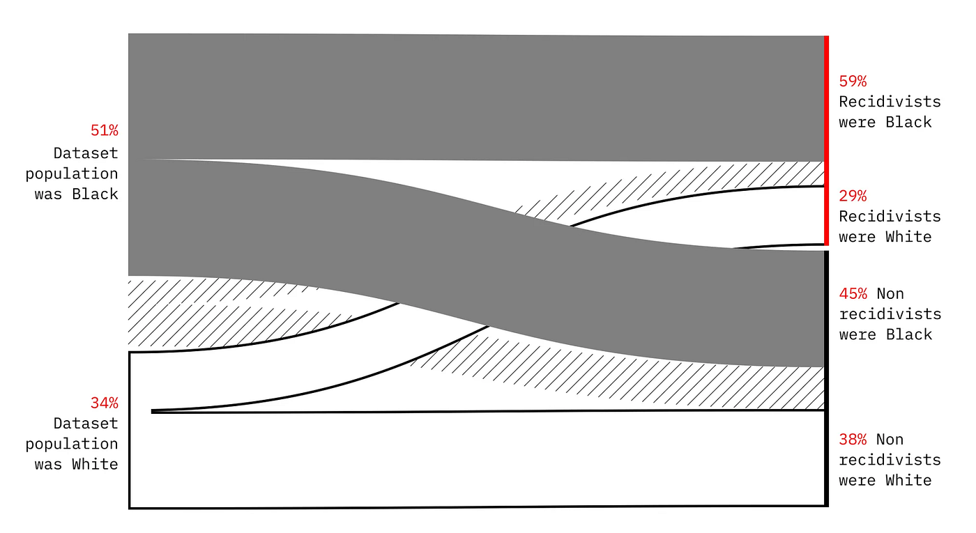 Você consegue tornar a IA mais justa que um juiz? Jogue nosso jogo de algoritmo para tribunais