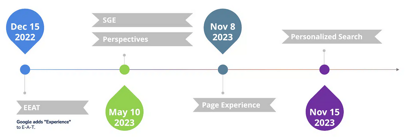 Timeline of AI trends in SEO