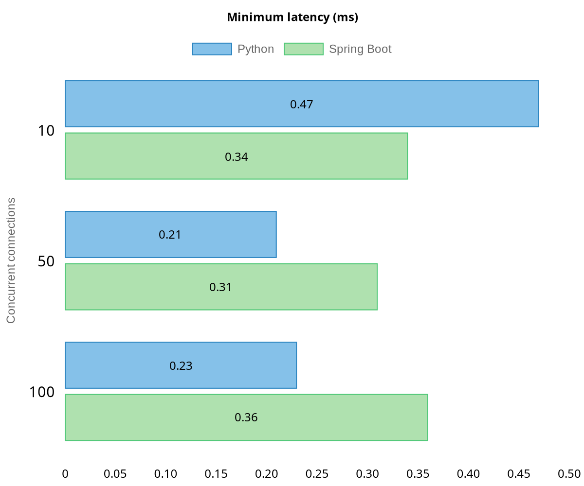 Python vs SpringBoot: Performance comparison for JWT verify and MySQL query  | Tech Tonic