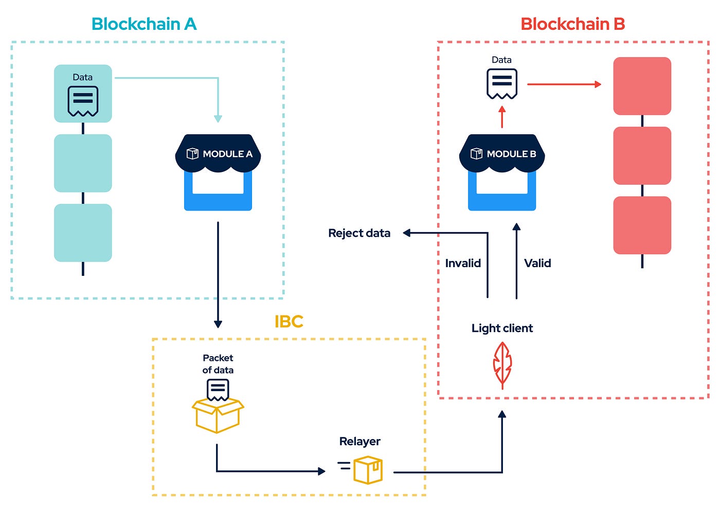 Anoma的互操作性- AquariusLuo - Medium