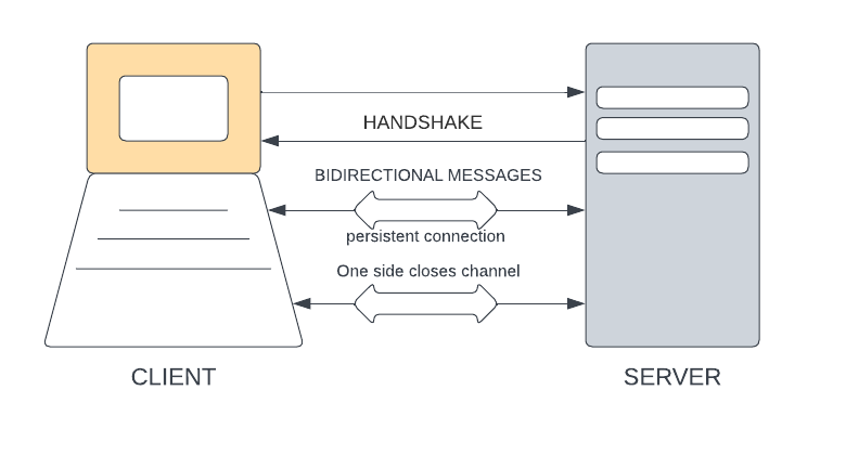 Websocket events propagation in online multiplayer games with Spring Boot  and FXGL | by Daniel Zielinski | Medium