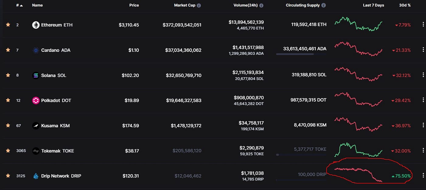 Why DRIP is The Single Most Interesting Altcoin This Year | by Isaiah  McCall | Yard Couch | Medium