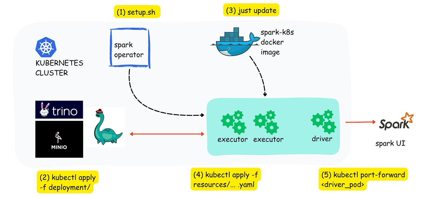 Spark + Nessie + Minio + Trino — Your 2 minute guide. (PART 2)