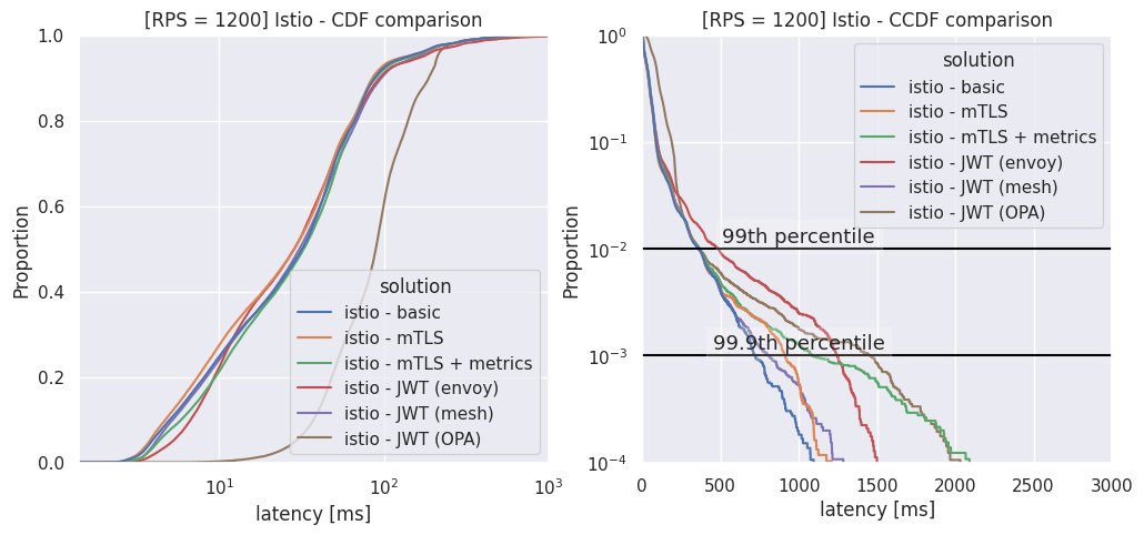 Service Mesh Comparison