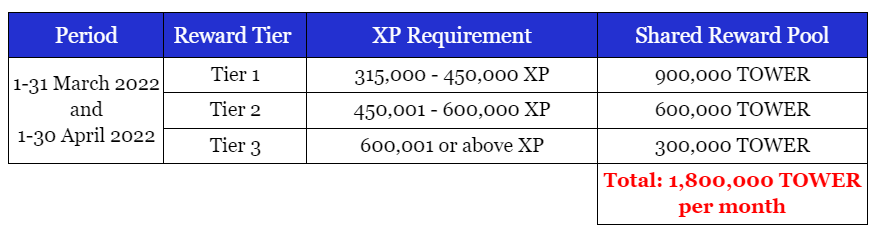 Crazy Defense Heroes play-to-earn reward pool consists of 1,800,000 TOWER  for both March and April 2022, by Animoca Brands, Tower Ecosystem