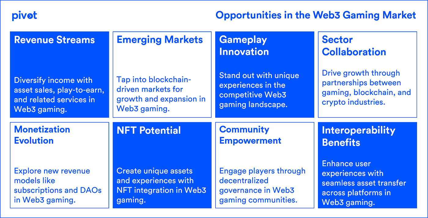 Sector Analysis :: Gaming & eSports — Part 3 | by Pivot | Medium