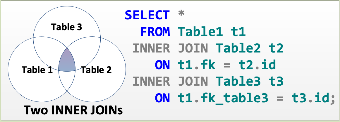 MySQL JOINs. This blog will discuss one particular… | by Ram Avni | Medium