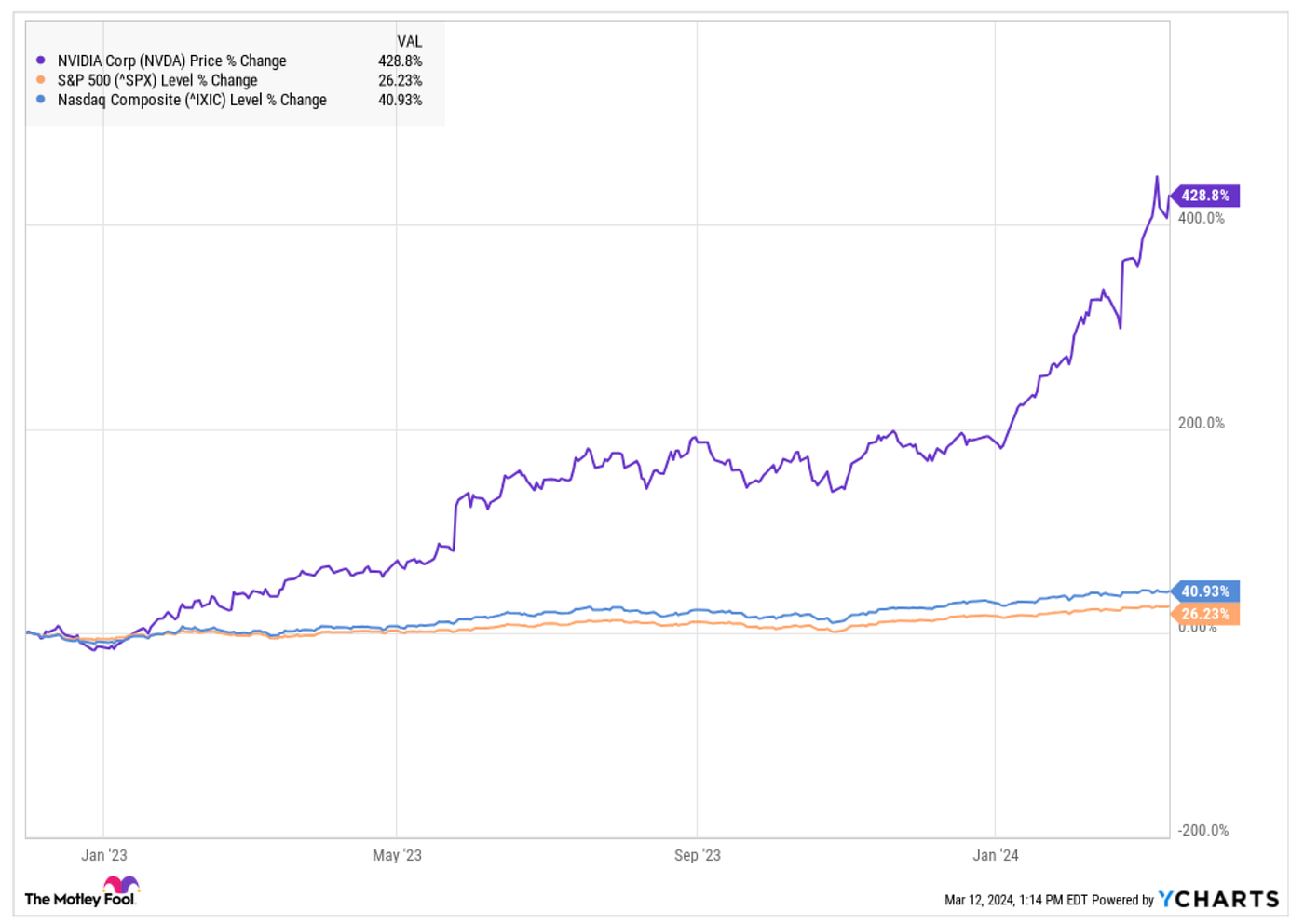 “If you had bought Nvidia on that day, you would be up 428% as of March 12. That means that $10,000 invested in Nvidia on the day ChatGPT came out would have turned into $52,800" — https://www.fool.com/investing/2024/03/18/if-you-invested-10000-in-nvidia-the-day-chatgpt-ca/