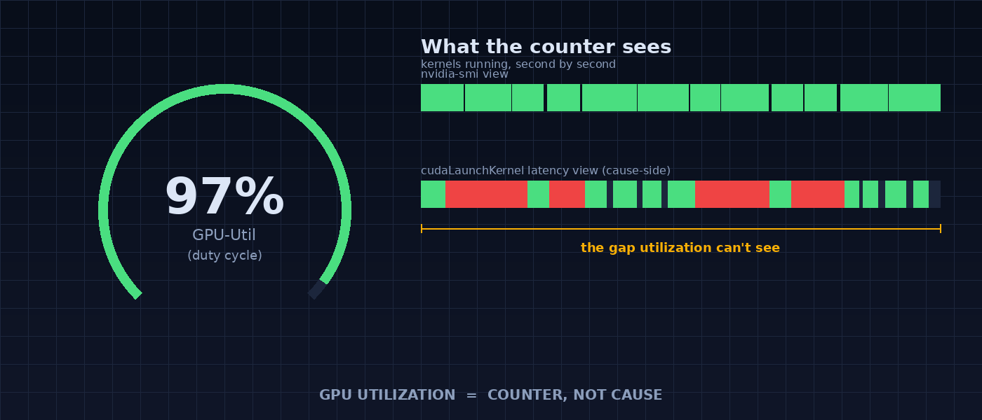 GPU Utilization Is a Counter, Not a Cause