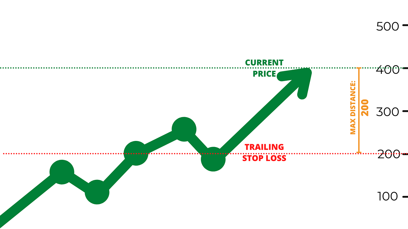 4 Tips For Maximizing Profits With Trailing Stop Losses | by Crypto Penguin  | The Birb Nest | Medium