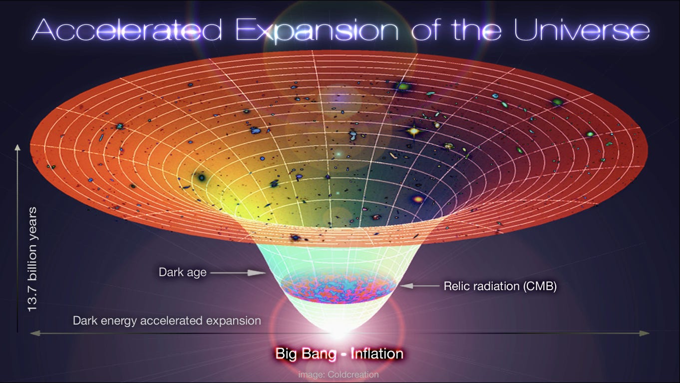 What Is The Big Bang Theory?. The Big Bang theory is the most widely… | by  Sefa Emrahoğlu | Medium