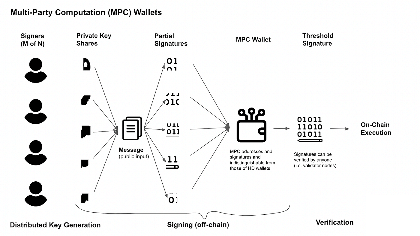 Multi-sig vs multi-party computation wallets: Difference explained