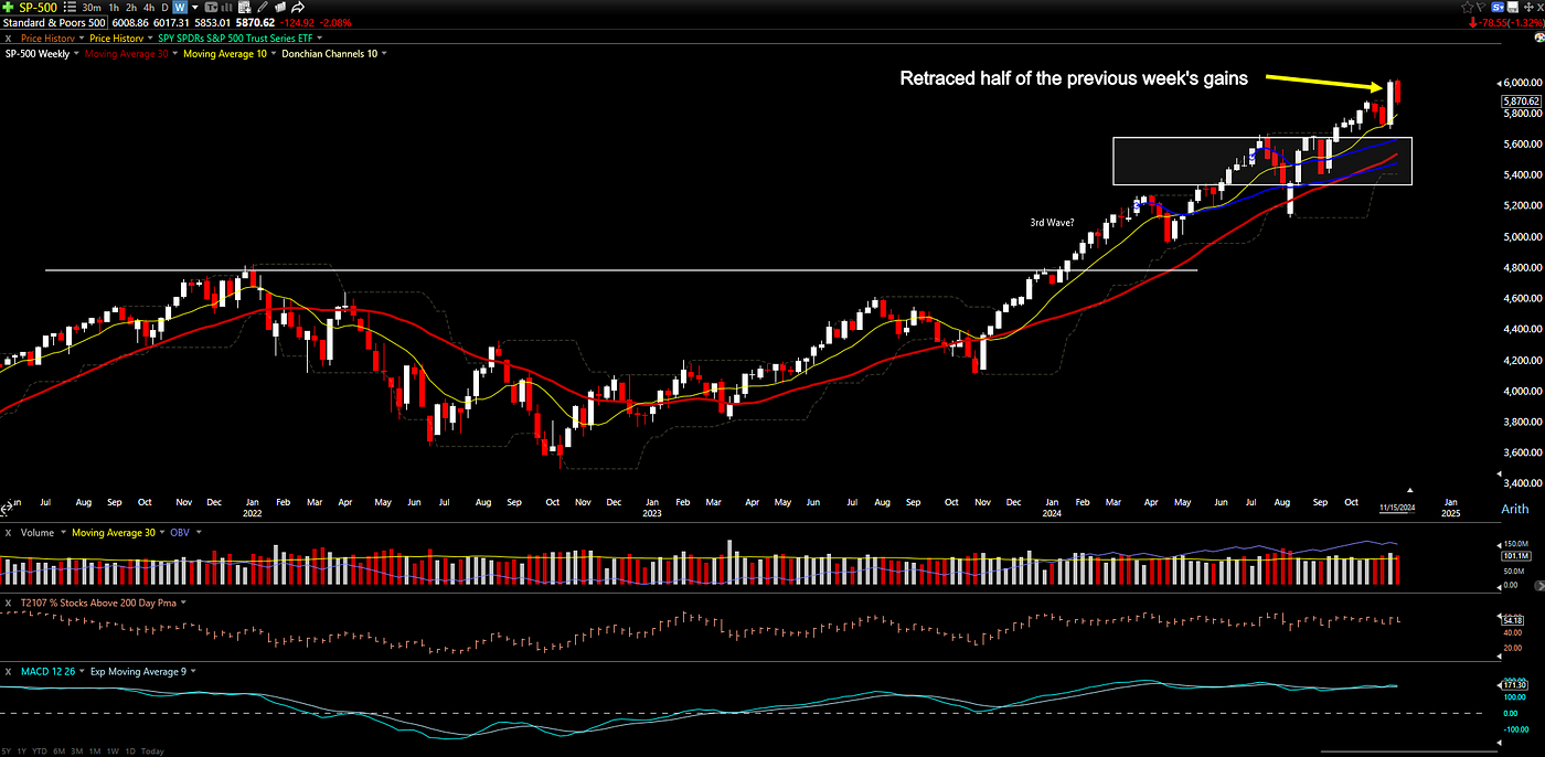 SPX retraced half of the gain from the previous week.