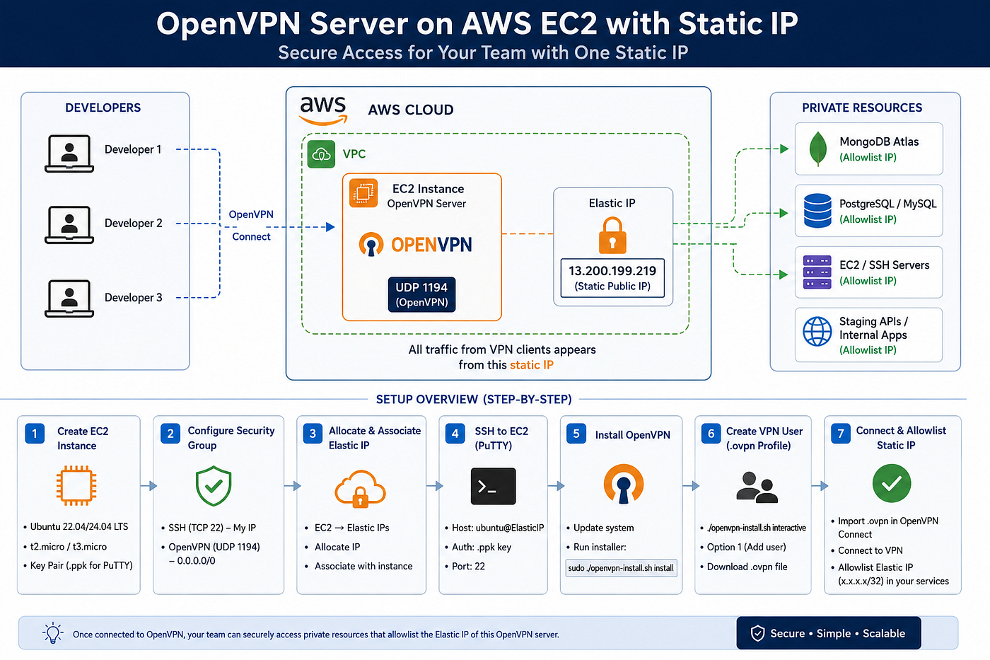 How to Set Up a Static IP for Your Team Using OpenVPN on AWS EC2