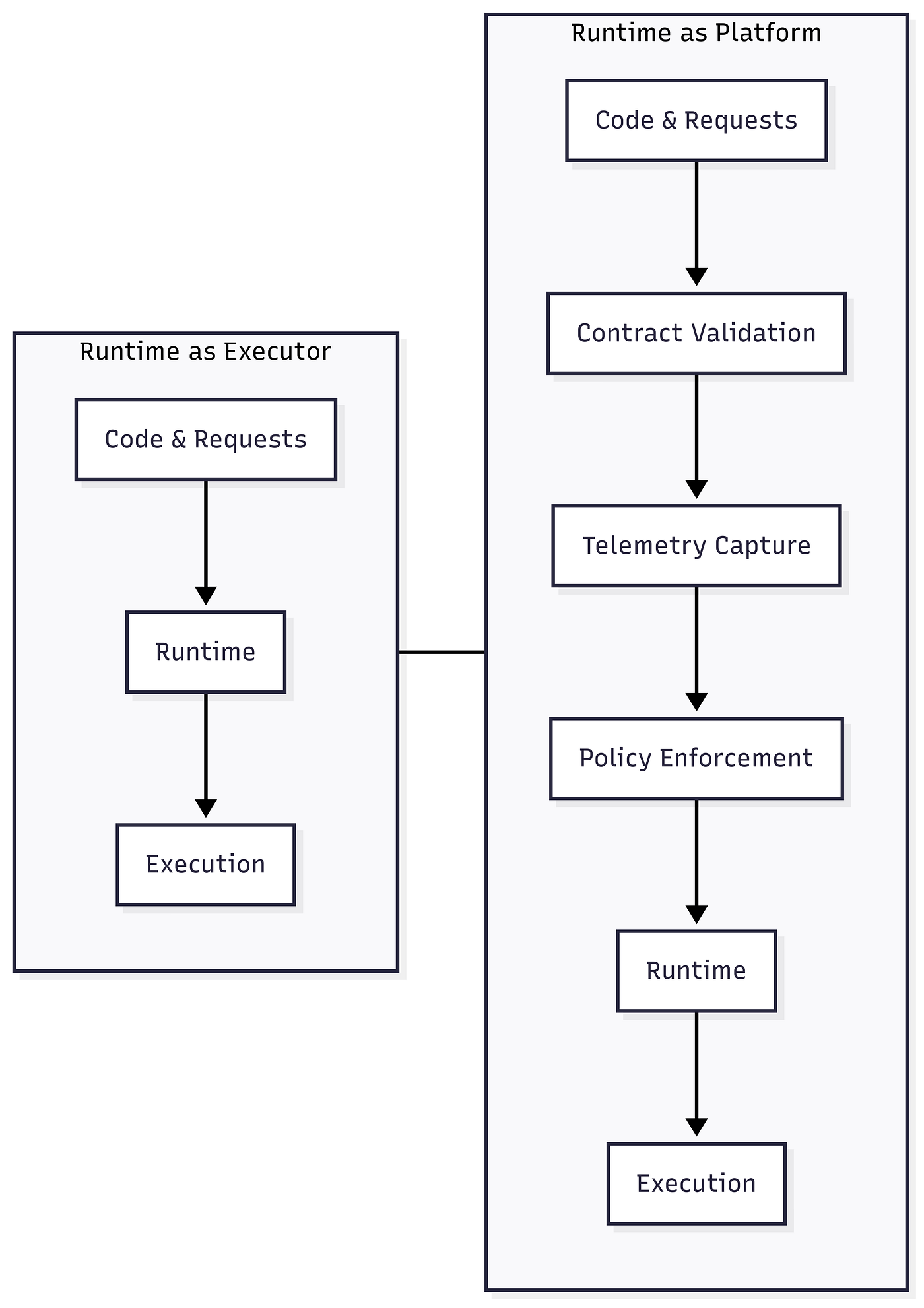 Diagram: Left, a classic execution engine. Right, a platform runtime that governs by validating contracts, capturing telemetry, and enforcing policy before execution.
