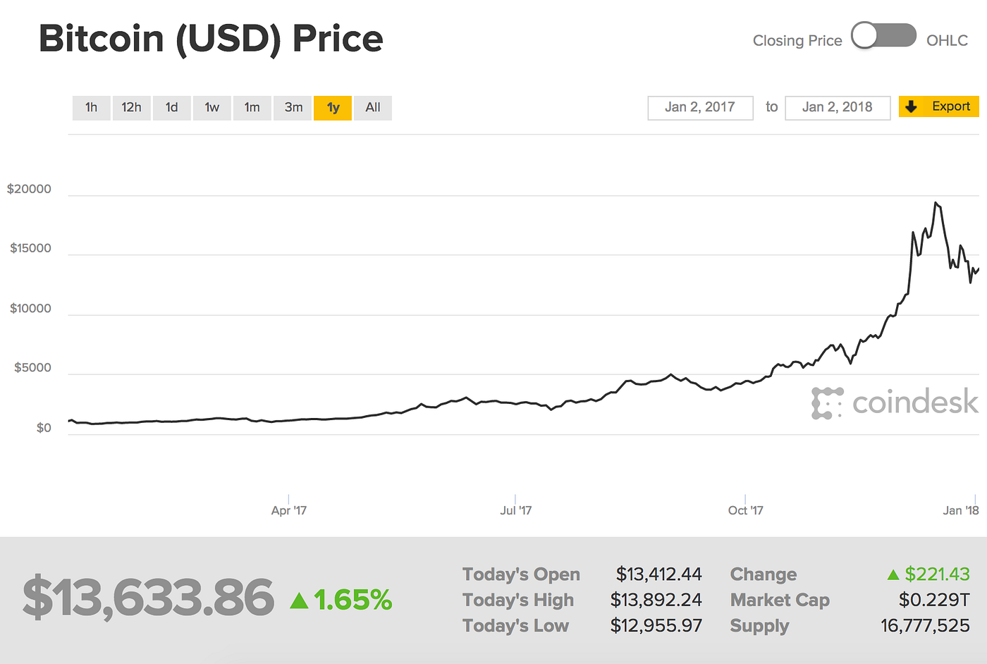 Bitcoin explained: A bubble or… a pin? | by Niharika Singh | HackerNoon.com  | Medium