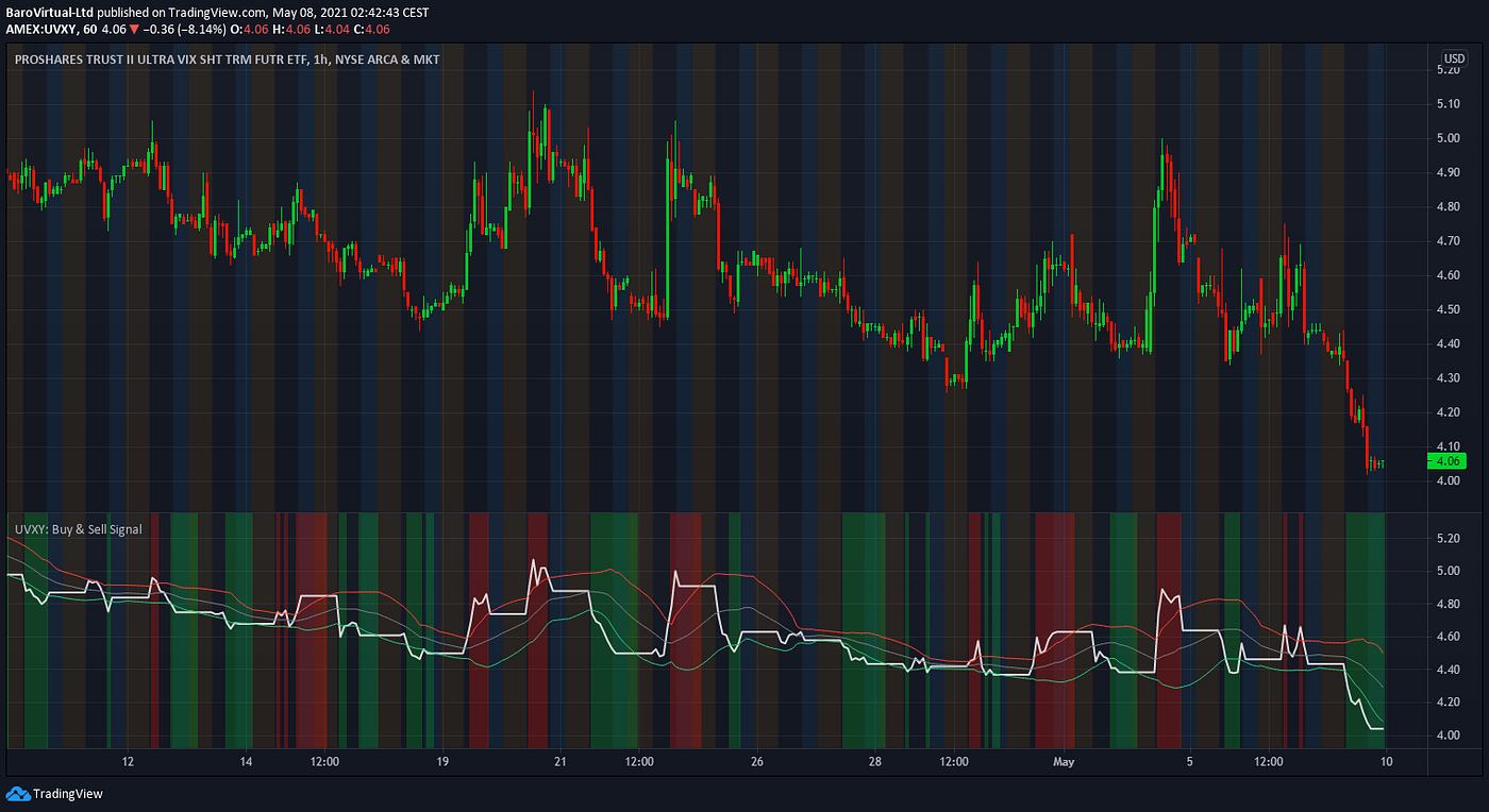 How to earn 15% per month trading VIX | Medium | Medium