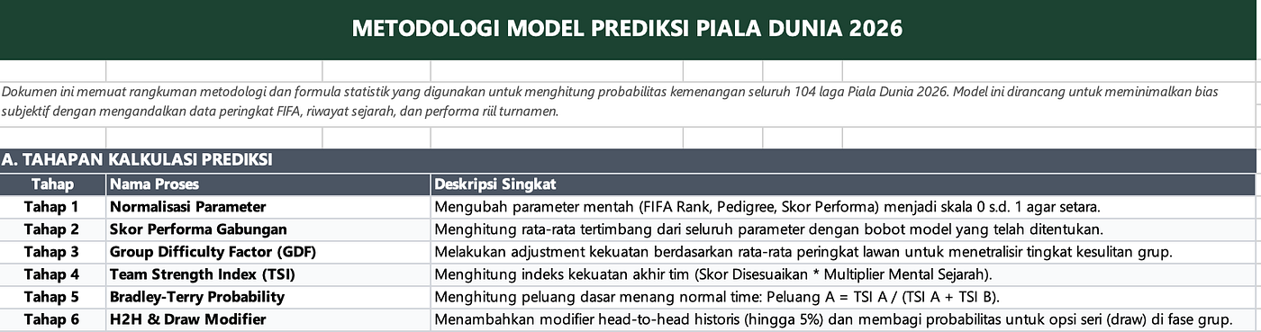 Predicting the Unpredictable: How I Built a Statistical Model for World Cup 2026 (And What It…
