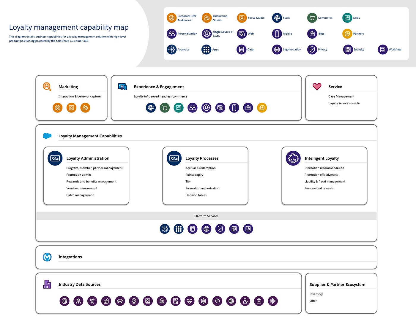 Salesforce-Loyalty-Managementテスト難易度