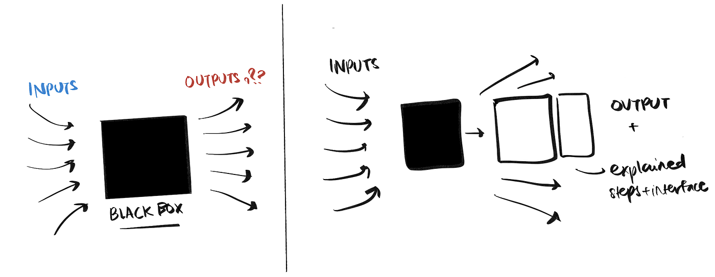 Designing and Communicating Interventions