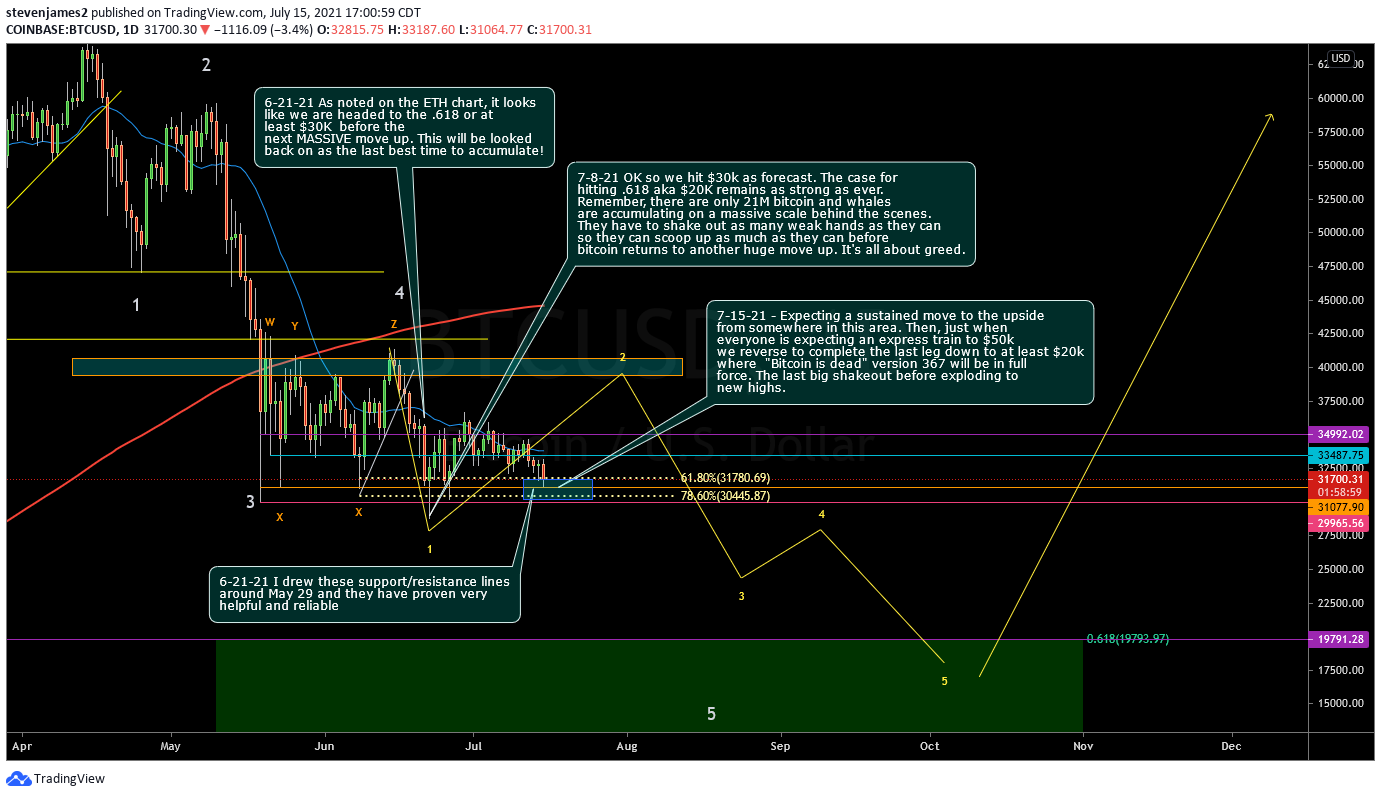 Is a Bitcoin sucker rally in the making? | by Steven James | Medium