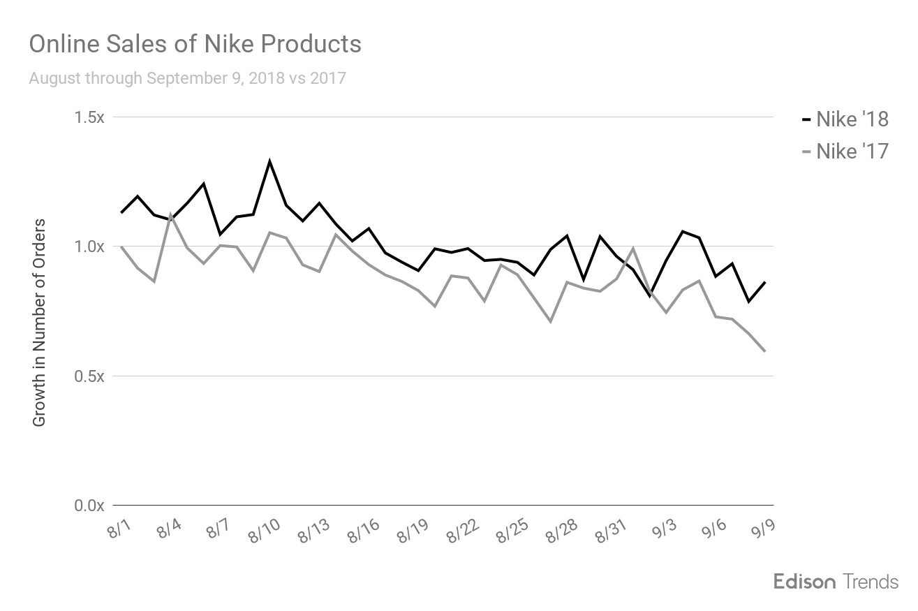 Nike Online Sales Grew 31% Over Labor Day Weekend & Kaepernick Ad Campaign  | by Edison | Edison Discovers | Medium
