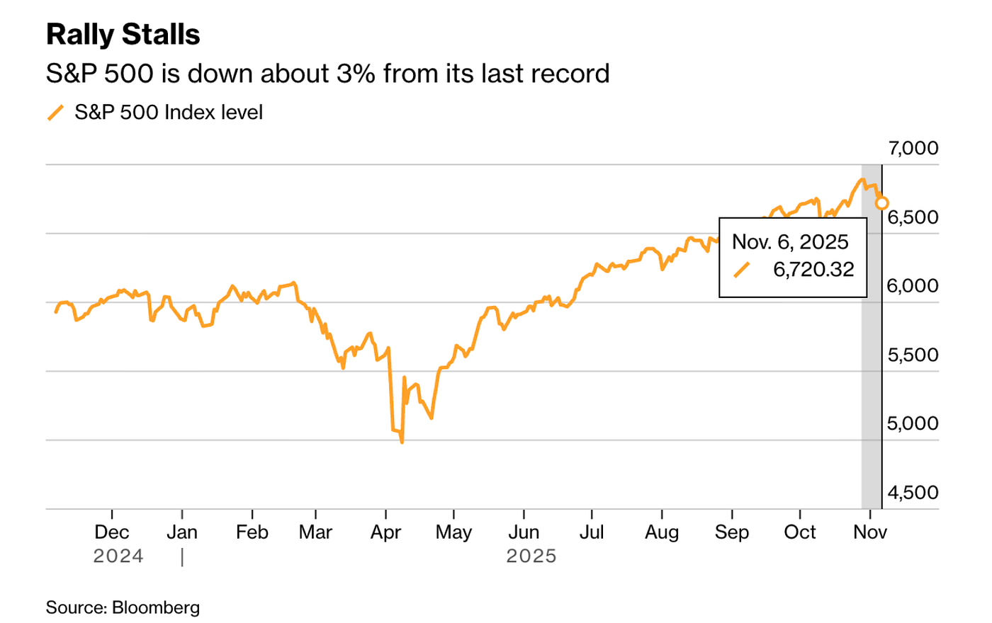 Bitcoin falls below $100,000 for the first time since late June | by  Halogen Capital | Medium