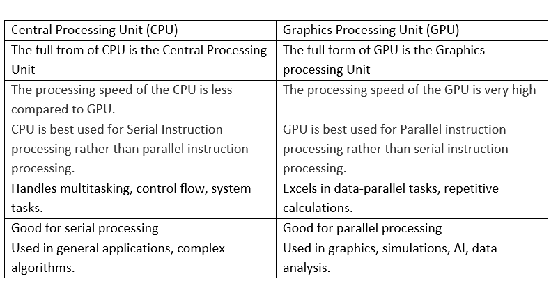 CPU vs. GPU: What's the Difference?