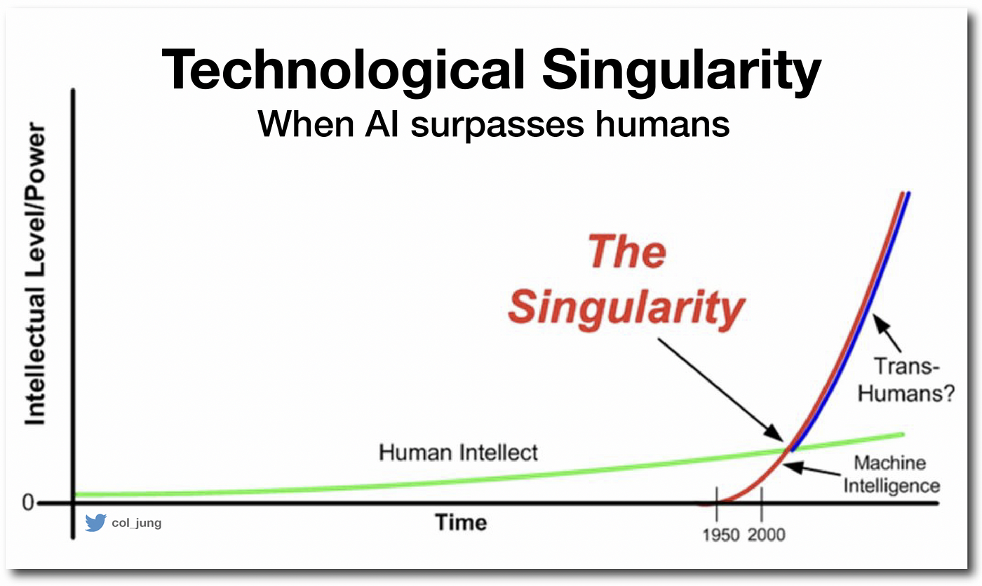 From ChatGPT to Singularity: The Search for a Truly Intelligent Machine |  by Col Jung | Geek Culture | Medium