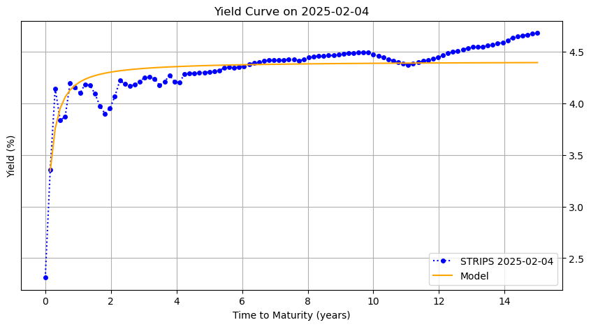 From Theory to Fit: Short Rate Models Applied to STRIPS Yield