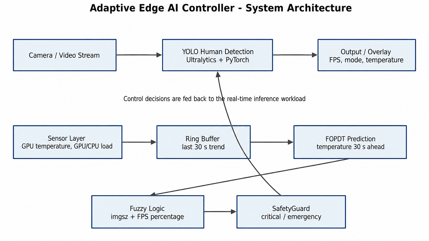 High-level system architecture. The controller runs as a background thread alongside the YOLO inference loop, reading sensor data, computing control decisions, and publishing workload parameters that the inference loop applies on each frame.