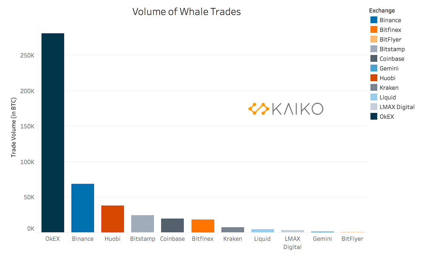 Trade size. OKEX Binance. Binance Whale trader. Binance Whales. Double Whale trade Management software.