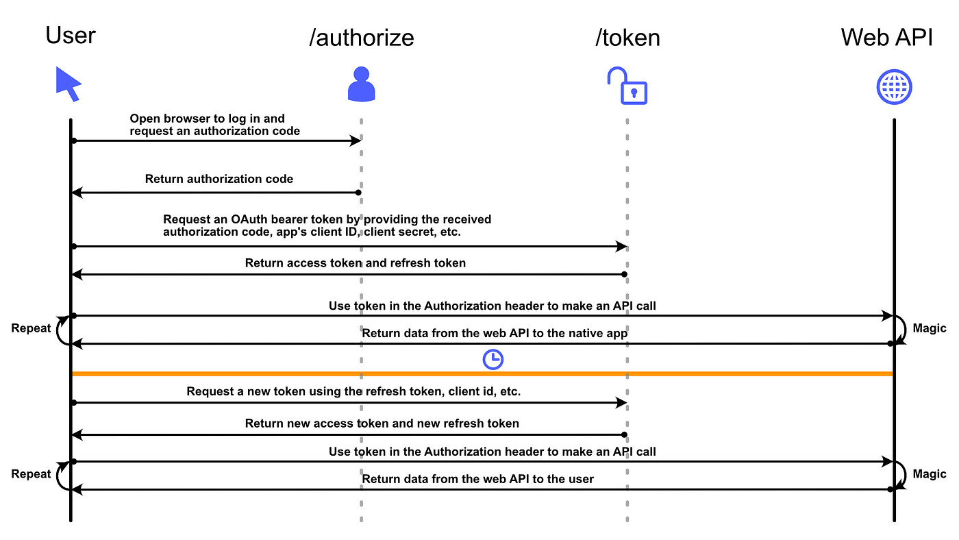 java - Login and register sequence diagram for android application - Stack  Overflow