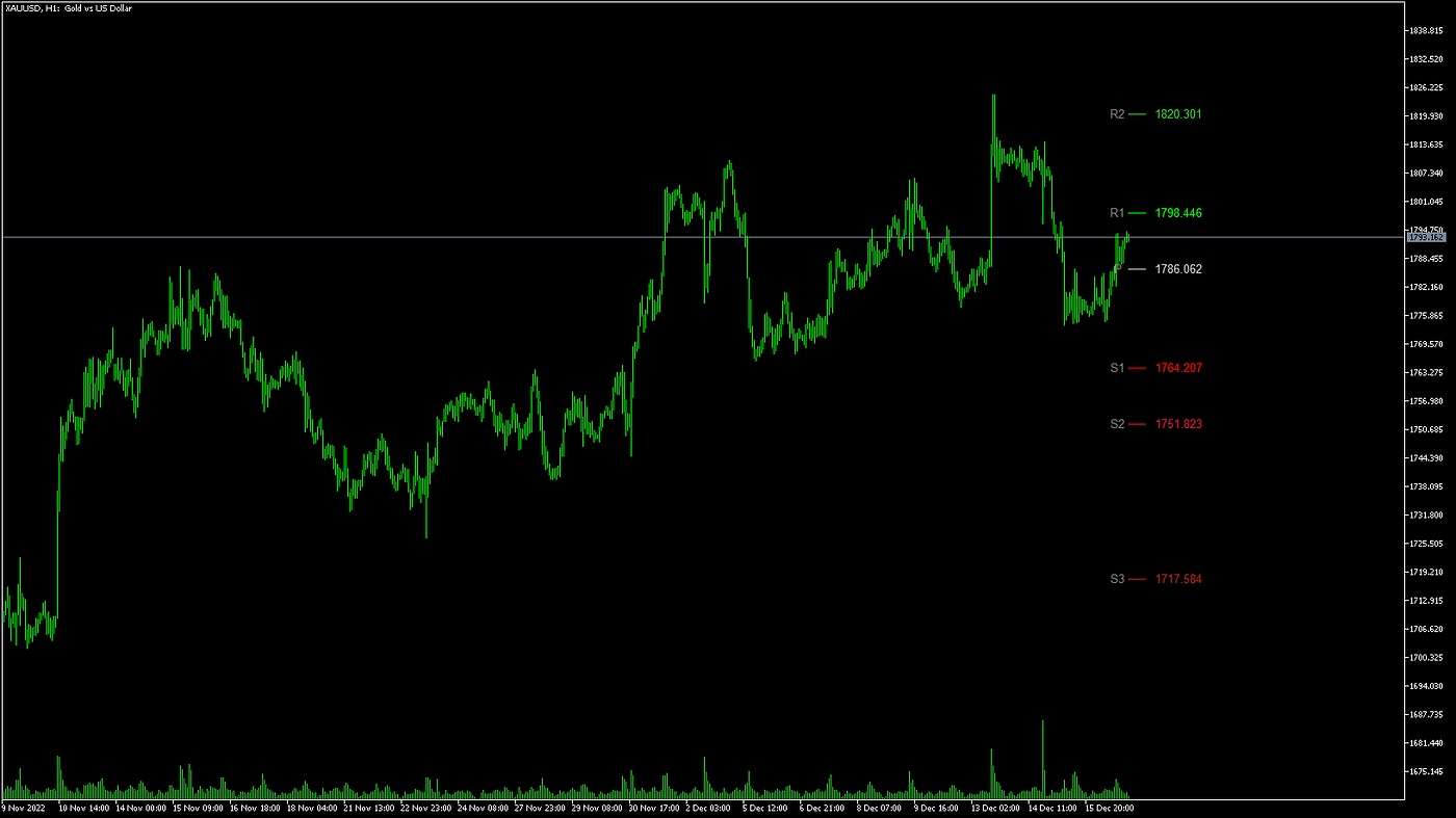 Pivot Point indicator - TvT Trading