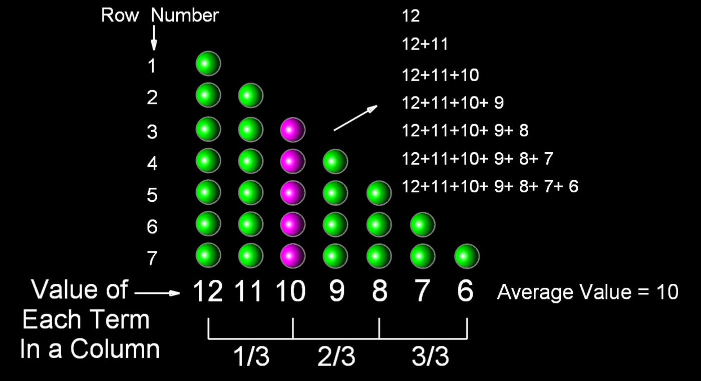 One-Third Principle: In this diagram, the value 10 is the average value of terms. The column is one-third of the distance from the orthogonal angle: Mark Doknjas