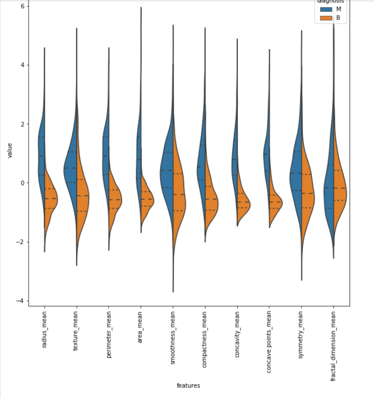 Violin plots of set size of different cohorts stratified by breast