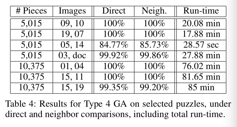 Algorithm Can Solve 10,000 Piece Jigsaw in 24 Hours