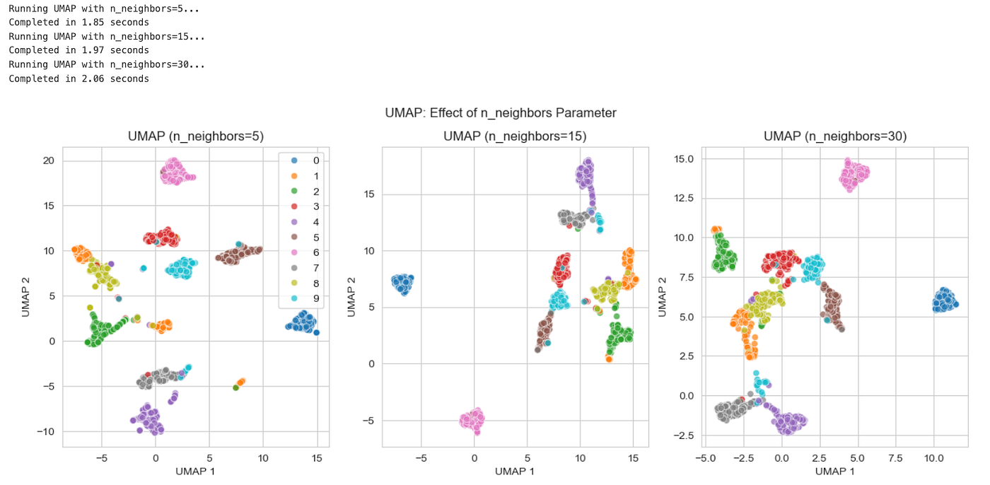 UMAP : Effect of n_neighbors