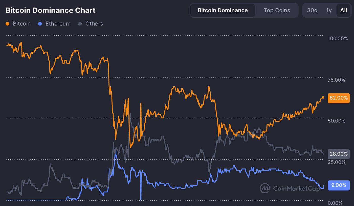 The 3 Bitcoin Metrics That Matter Most: Price, Hashrate, and BTC Dominance  | by Bitcoin Binge | Coinmonks | Medium