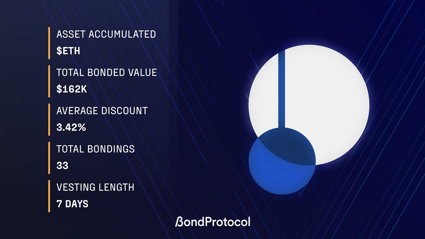The Impact of Bond Protocol on the Arbitrum Ecosystem | by Bond Protocol |  Medium