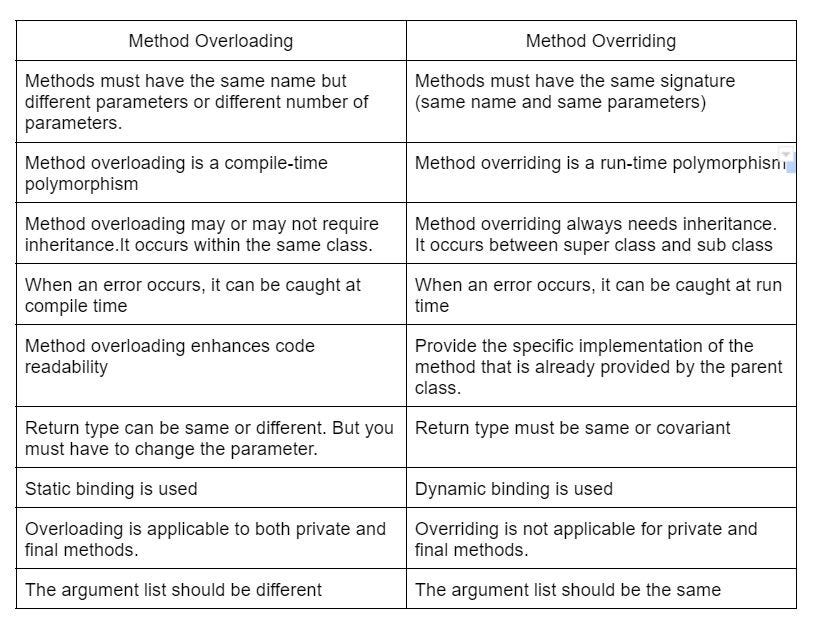 Overriding vs Overloading in Java