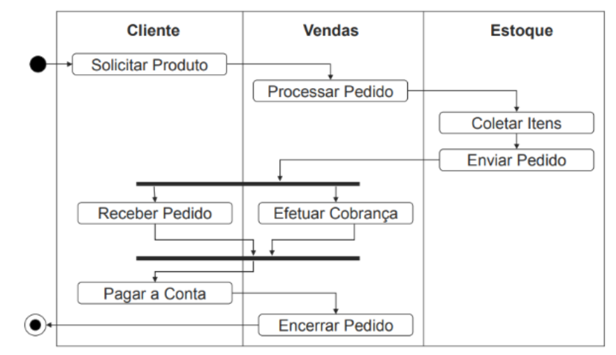 Diagramas Estruturais da UML: Engenharia de Software.